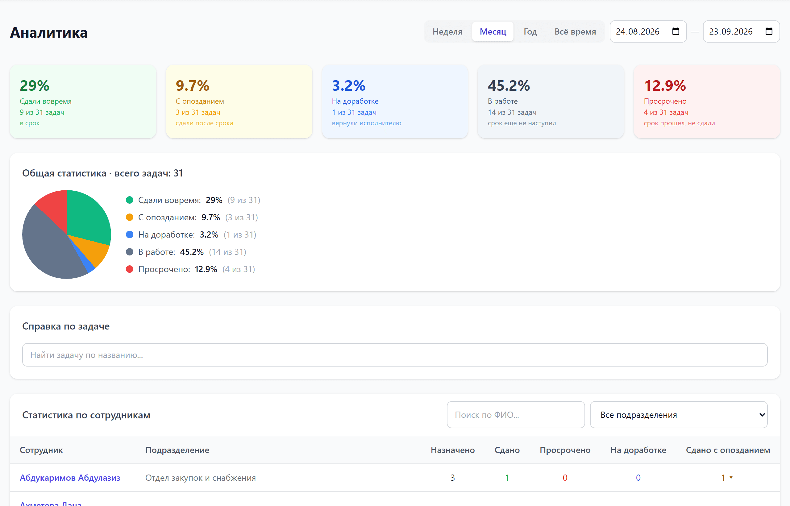 Страница аналитики: карточки показателей, диаграмма и таблица по сотрудникам